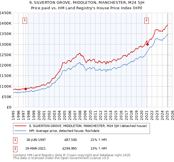9, SILVERTON GROVE, MIDDLETON, MANCHESTER, M24 5JH: Price paid vs HM Land Registry's House Price Index