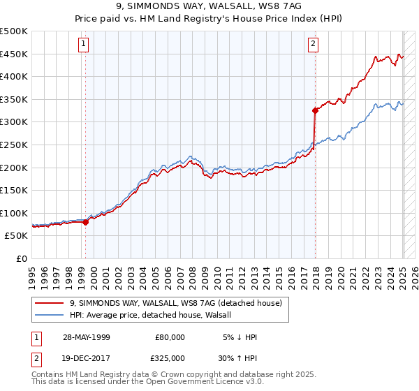 9, SIMMONDS WAY, WALSALL, WS8 7AG: Price paid vs HM Land Registry's House Price Index
