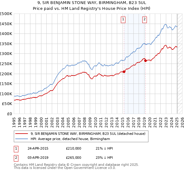 9, SIR BENJAMIN STONE WAY, BIRMINGHAM, B23 5UL: Price paid vs HM Land Registry's House Price Index