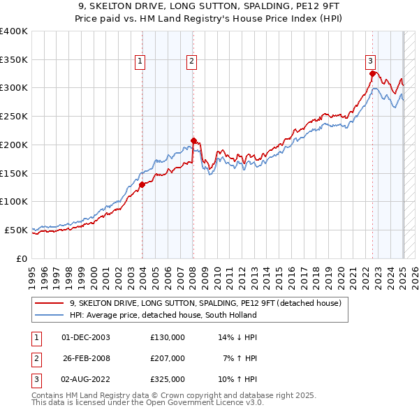 9, SKELTON DRIVE, LONG SUTTON, SPALDING, PE12 9FT: Price paid vs HM Land Registry's House Price Index