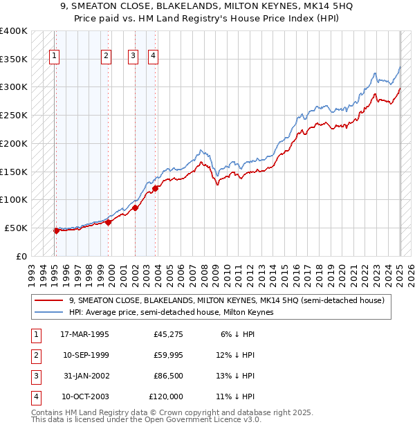 9, SMEATON CLOSE, BLAKELANDS, MILTON KEYNES, MK14 5HQ: Price paid vs HM Land Registry's House Price Index
