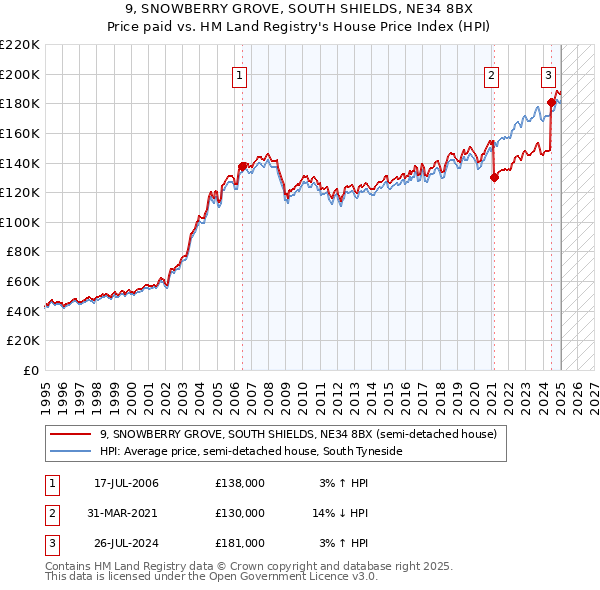 9, SNOWBERRY GROVE, SOUTH SHIELDS, NE34 8BX: Price paid vs HM Land Registry's House Price Index