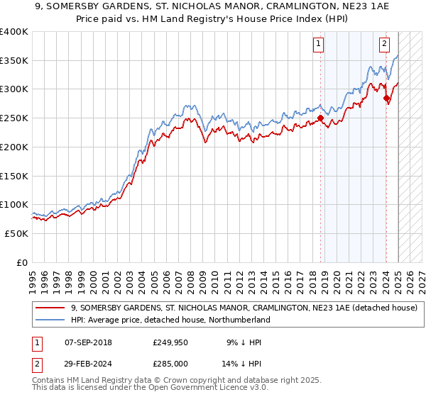 9, SOMERSBY GARDENS, ST. NICHOLAS MANOR, CRAMLINGTON, NE23 1AE: Price paid vs HM Land Registry's House Price Index