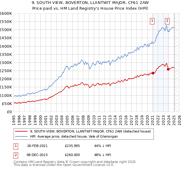 9, SOUTH VIEW, BOVERTON, LLANTWIT MAJOR, CF61 2AW: Price paid vs HM Land Registry's House Price Index