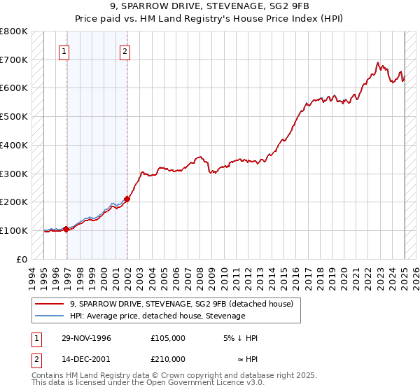 9, SPARROW DRIVE, STEVENAGE, SG2 9FB: Price paid vs HM Land Registry's House Price Index