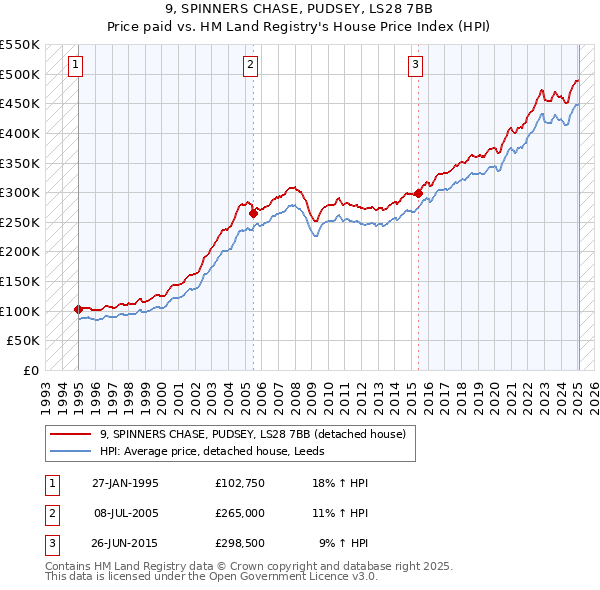 9, SPINNERS CHASE, PUDSEY, LS28 7BB: Price paid vs HM Land Registry's House Price Index