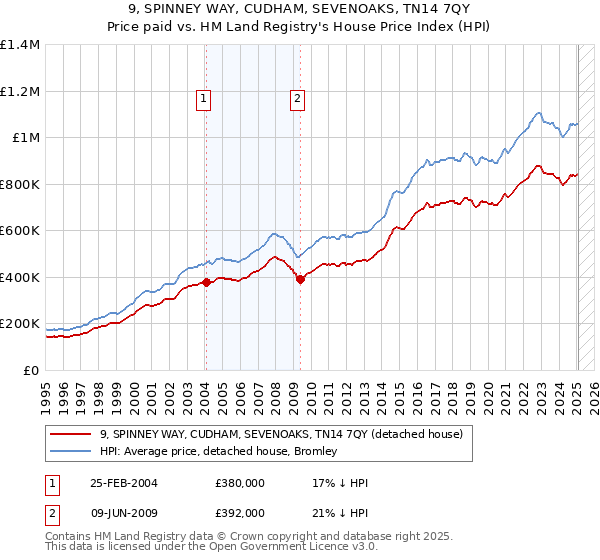 9, SPINNEY WAY, CUDHAM, SEVENOAKS, TN14 7QY: Price paid vs HM Land Registry's House Price Index