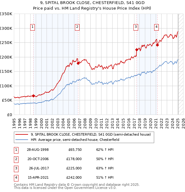 9, SPITAL BROOK CLOSE, CHESTERFIELD, S41 0GD: Price paid vs HM Land Registry's House Price Index