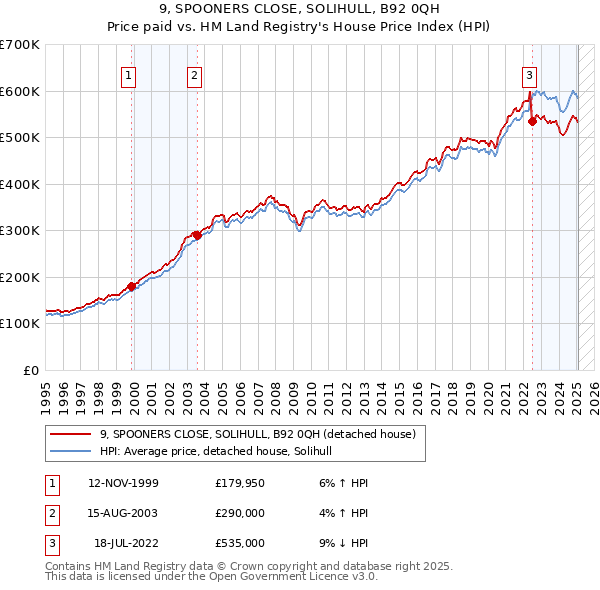 9, SPOONERS CLOSE, SOLIHULL, B92 0QH: Price paid vs HM Land Registry's House Price Index