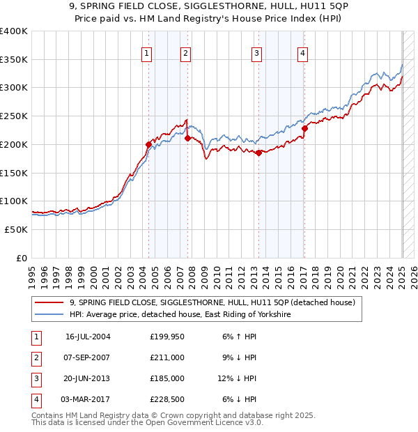 9, SPRING FIELD CLOSE, SIGGLESTHORNE, HULL, HU11 5QP: Price paid vs HM Land Registry's House Price Index