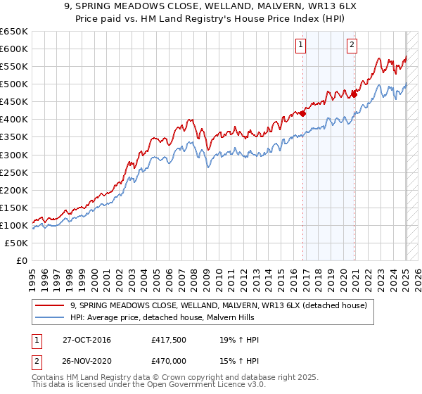 9, SPRING MEADOWS CLOSE, WELLAND, MALVERN, WR13 6LX: Price paid vs HM Land Registry's House Price Index