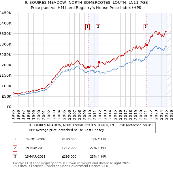 9, SQUIRES MEADOW, NORTH SOMERCOTES, LOUTH, LN11 7GB: Price paid vs HM Land Registry's House Price Index