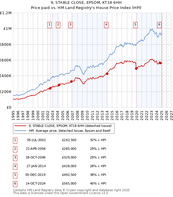 9, STABLE CLOSE, EPSOM, KT18 6HH: Price paid vs HM Land Registry's House Price Index