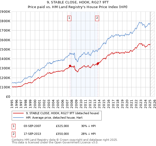 9, STABLE CLOSE, HOOK, RG27 9TT: Price paid vs HM Land Registry's House Price Index