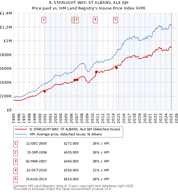 9, STARLIGHT WAY, ST ALBANS, AL4 0JH: Price paid vs HM Land Registry's House Price Index