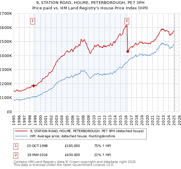 9, STATION ROAD, HOLME, PETERBOROUGH, PE7 3PH: Price paid vs HM Land Registry's House Price Index