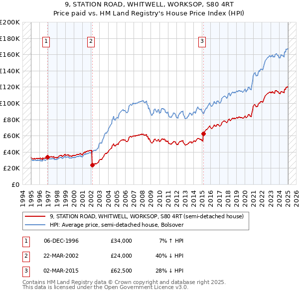 9, STATION ROAD, WHITWELL, WORKSOP, S80 4RT: Price paid vs HM Land Registry's House Price Index