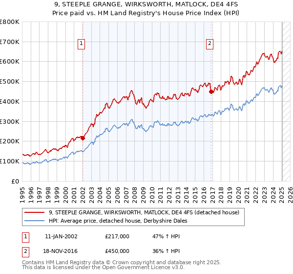 9, STEEPLE GRANGE, WIRKSWORTH, MATLOCK, DE4 4FS: Price paid vs HM Land Registry's House Price Index