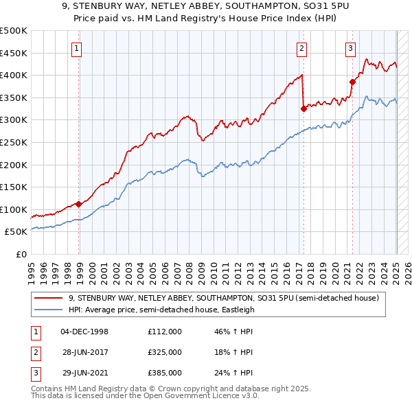 9, STENBURY WAY, NETLEY ABBEY, SOUTHAMPTON, SO31 5PU: Price paid vs HM Land Registry's House Price Index