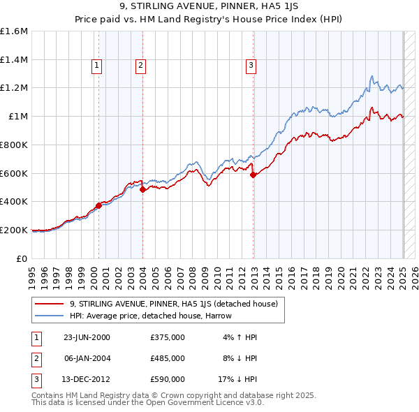 9, STIRLING AVENUE, PINNER, HA5 1JS: Price paid vs HM Land Registry's House Price Index