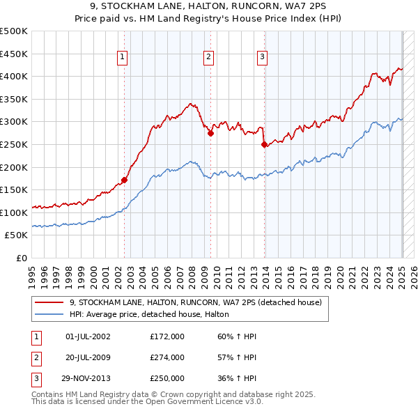 9, STOCKHAM LANE, HALTON, RUNCORN, WA7 2PS: Price paid vs HM Land Registry's House Price Index