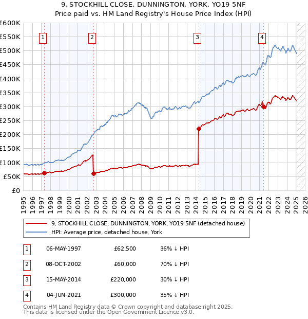 9, STOCKHILL CLOSE, DUNNINGTON, YORK, YO19 5NF: Price paid vs HM Land Registry's House Price Index
