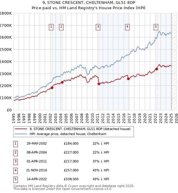 9, STONE CRESCENT, CHELTENHAM, GL51 8DP: Price paid vs HM Land Registry's House Price Index