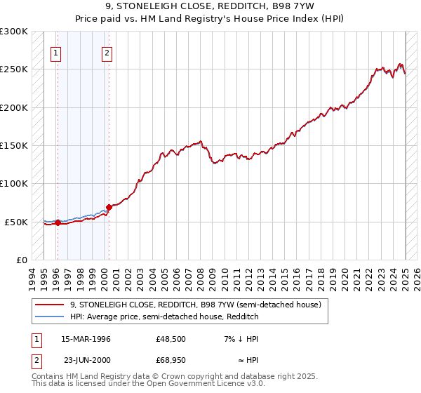 9, STONELEIGH CLOSE, REDDITCH, B98 7YW: Price paid vs HM Land Registry's House Price Index