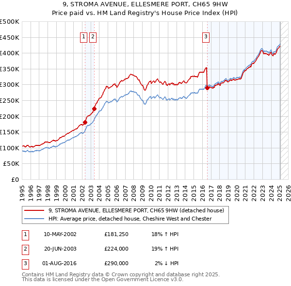 9, STROMA AVENUE, ELLESMERE PORT, CH65 9HW: Price paid vs HM Land Registry's House Price Index