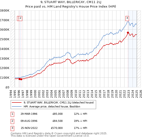 9, STUART WAY, BILLERICAY, CM11 2LJ: Price paid vs HM Land Registry's House Price Index