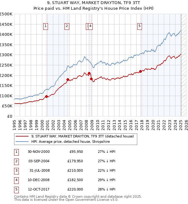 9, STUART WAY, MARKET DRAYTON, TF9 3TT: Price paid vs HM Land Registry's House Price Index