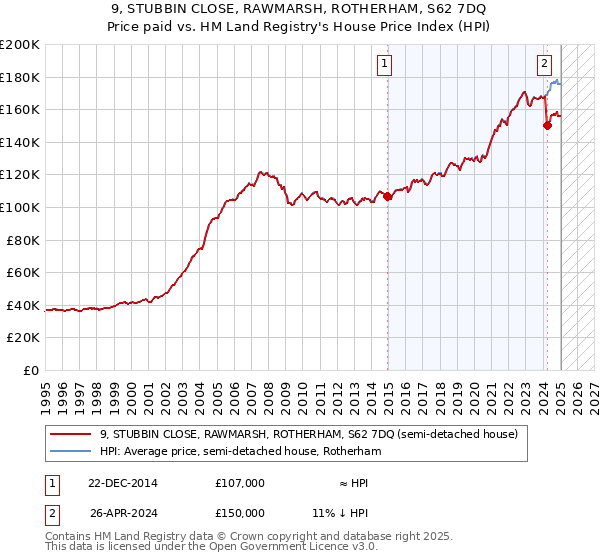 9, STUBBIN CLOSE, RAWMARSH, ROTHERHAM, S62 7DQ: Price paid vs HM Land Registry's House Price Index