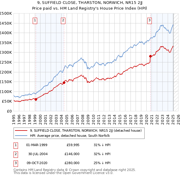9, SUFFIELD CLOSE, THARSTON, NORWICH, NR15 2JJ: Price paid vs HM Land Registry's House Price Index