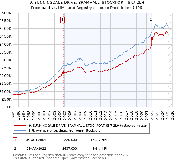 9, SUNNINGDALE DRIVE, BRAMHALL, STOCKPORT, SK7 2LH: Price paid vs HM Land Registry's House Price Index