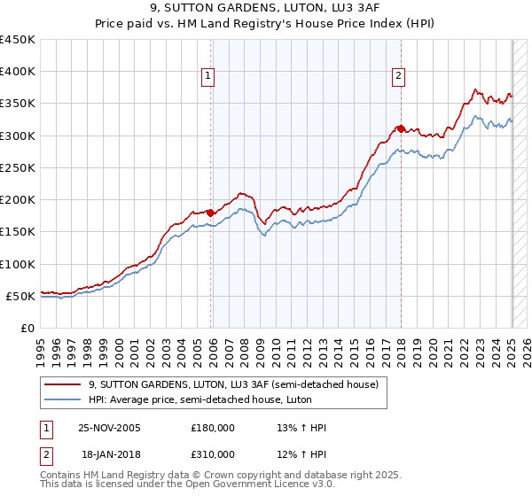 9, SUTTON GARDENS, LUTON, LU3 3AF: Price paid vs HM Land Registry's House Price Index