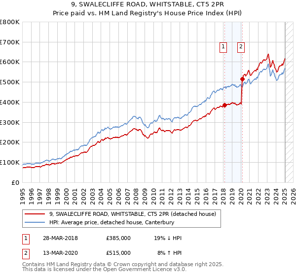 9, SWALECLIFFE ROAD, WHITSTABLE, CT5 2PR: Price paid vs HM Land Registry's House Price Index