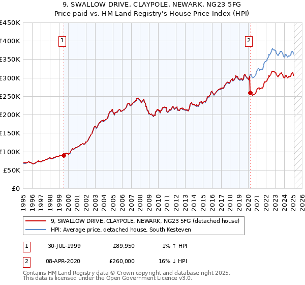 9, SWALLOW DRIVE, CLAYPOLE, NEWARK, NG23 5FG: Price paid vs HM Land Registry's House Price Index