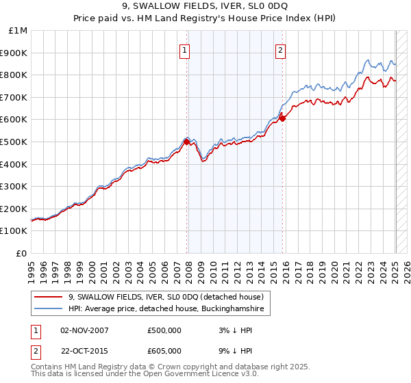 9, SWALLOW FIELDS, IVER, SL0 0DQ: Price paid vs HM Land Registry's House Price Index