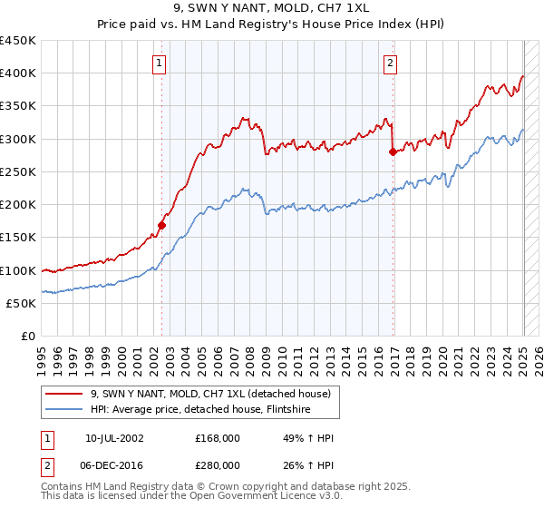 9, SWN Y NANT, MOLD, CH7 1XL: Price paid vs HM Land Registry's House Price Index