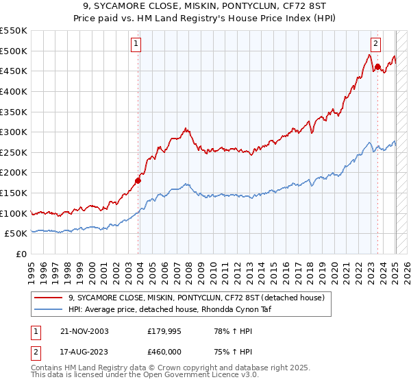 9, SYCAMORE CLOSE, MISKIN, PONTYCLUN, CF72 8ST: Price paid vs HM Land Registry's House Price Index