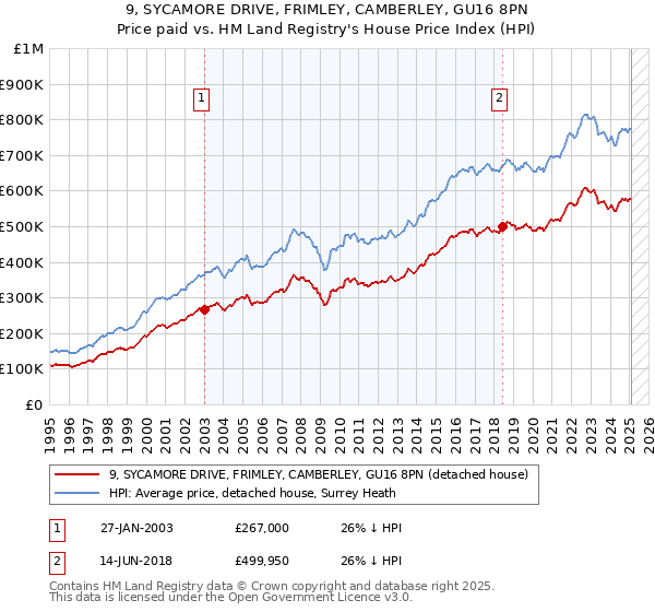 9, SYCAMORE DRIVE, FRIMLEY, CAMBERLEY, GU16 8PN: Price paid vs HM Land Registry's House Price Index