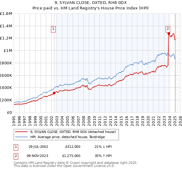 9, SYLVAN CLOSE, OXTED, RH8 0DX: Price paid vs HM Land Registry's House Price Index