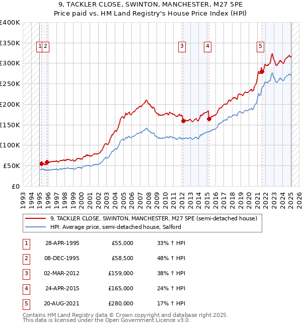 9, TACKLER CLOSE, SWINTON, MANCHESTER, M27 5PE: Price paid vs HM Land Registry's House Price Index