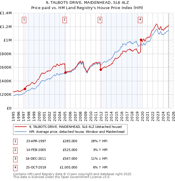 9, TALBOTS DRIVE, MAIDENHEAD, SL6 4LZ: Price paid vs HM Land Registry's House Price Index
