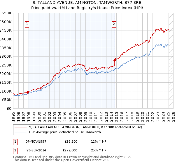 9, TALLAND AVENUE, AMINGTON, TAMWORTH, B77 3RB: Price paid vs HM Land Registry's House Price Index