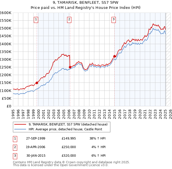 9, TAMARISK, BENFLEET, SS7 5PW: Price paid vs HM Land Registry's House Price Index