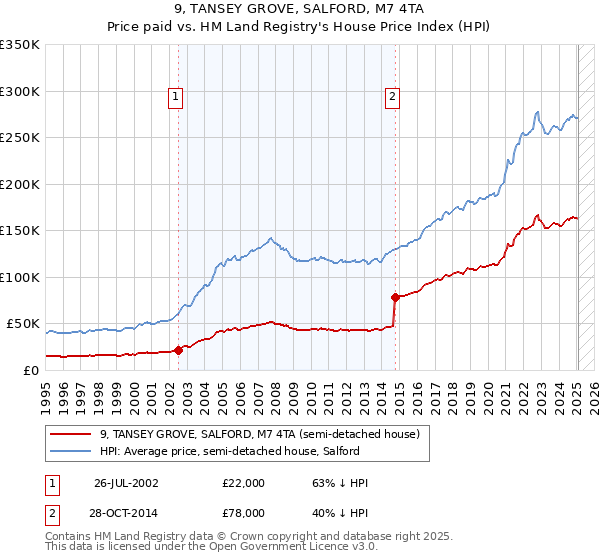 9, TANSEY GROVE, SALFORD, M7 4TA: Price paid vs HM Land Registry's House Price Index