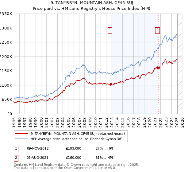 9, TANYBRYN, MOUNTAIN ASH, CF45 3UJ: Price paid vs HM Land Registry's House Price Index