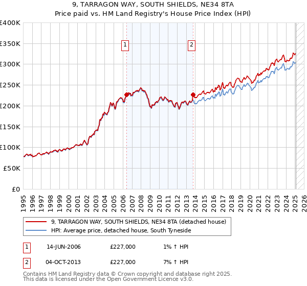 9, TARRAGON WAY, SOUTH SHIELDS, NE34 8TA: Price paid vs HM Land Registry's House Price Index