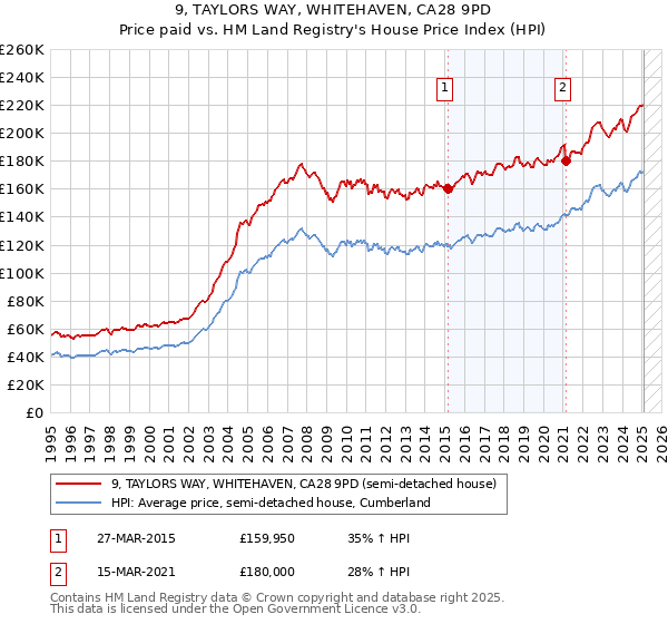9, TAYLORS WAY, WHITEHAVEN, CA28 9PD: Price paid vs HM Land Registry's House Price Index